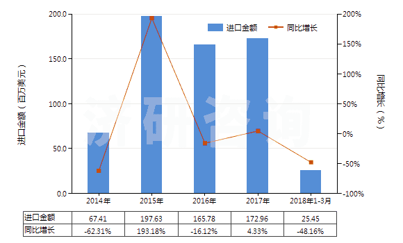 2014-2018年3月中國(guó)鄰苯二甲酸二辛酯(HS29173200)進(jìn)口總額及增速統(tǒng)計(jì)